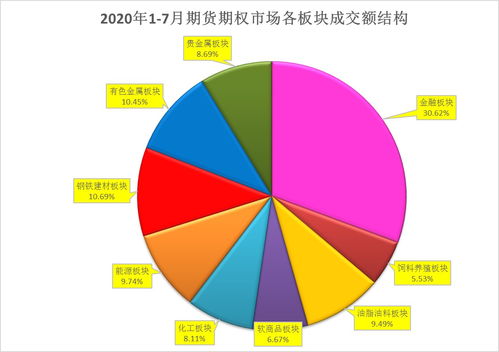 旺季期市成交規模再上臺階 能源金屬農產品板塊齊發力 2020年7月期貨市場成交量創歷史新高