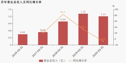 金石資源2020年一季度業(yè)績分析 歸母凈利潤降幅超營收，凸顯資源行業(yè)成本壓力